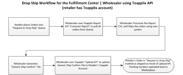 Wholesaler直接发货的API Worlflow