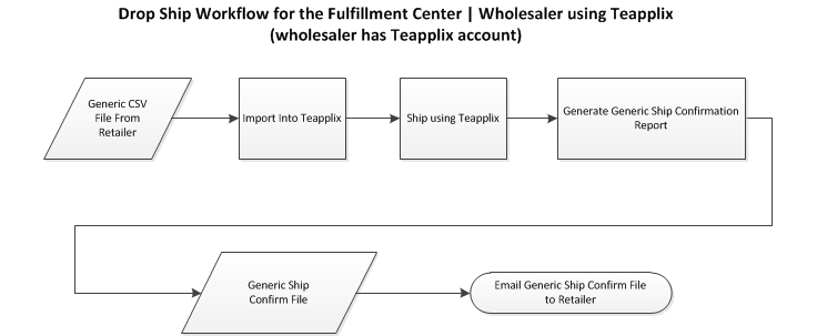 Wholesaler直接发货工作Flow