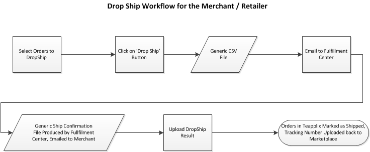 Retailer Drop Ship Worlflow